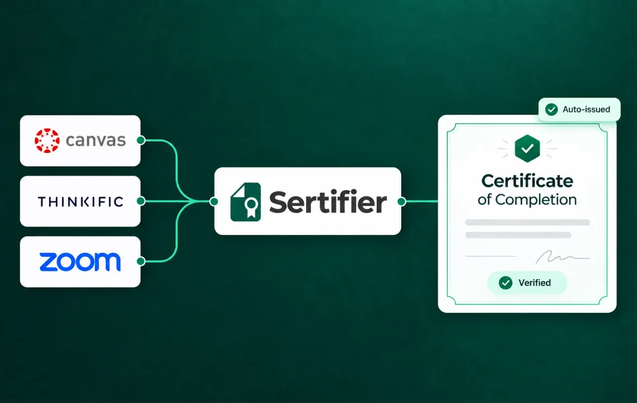Canvas, Thinkific, and Zoom connected to Sertifier, which issues a verified certificate of completion automatically