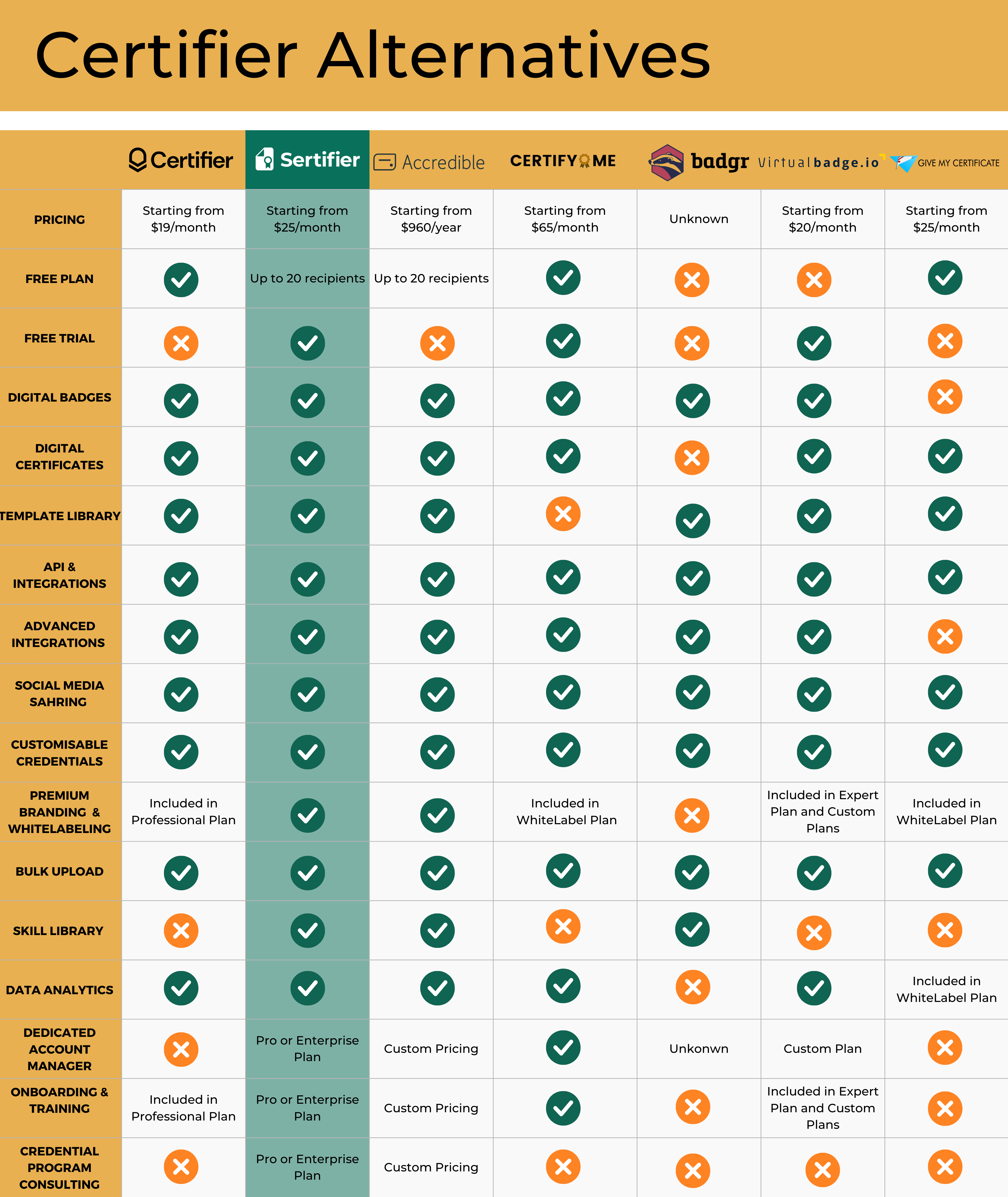 Certifier Alternatives