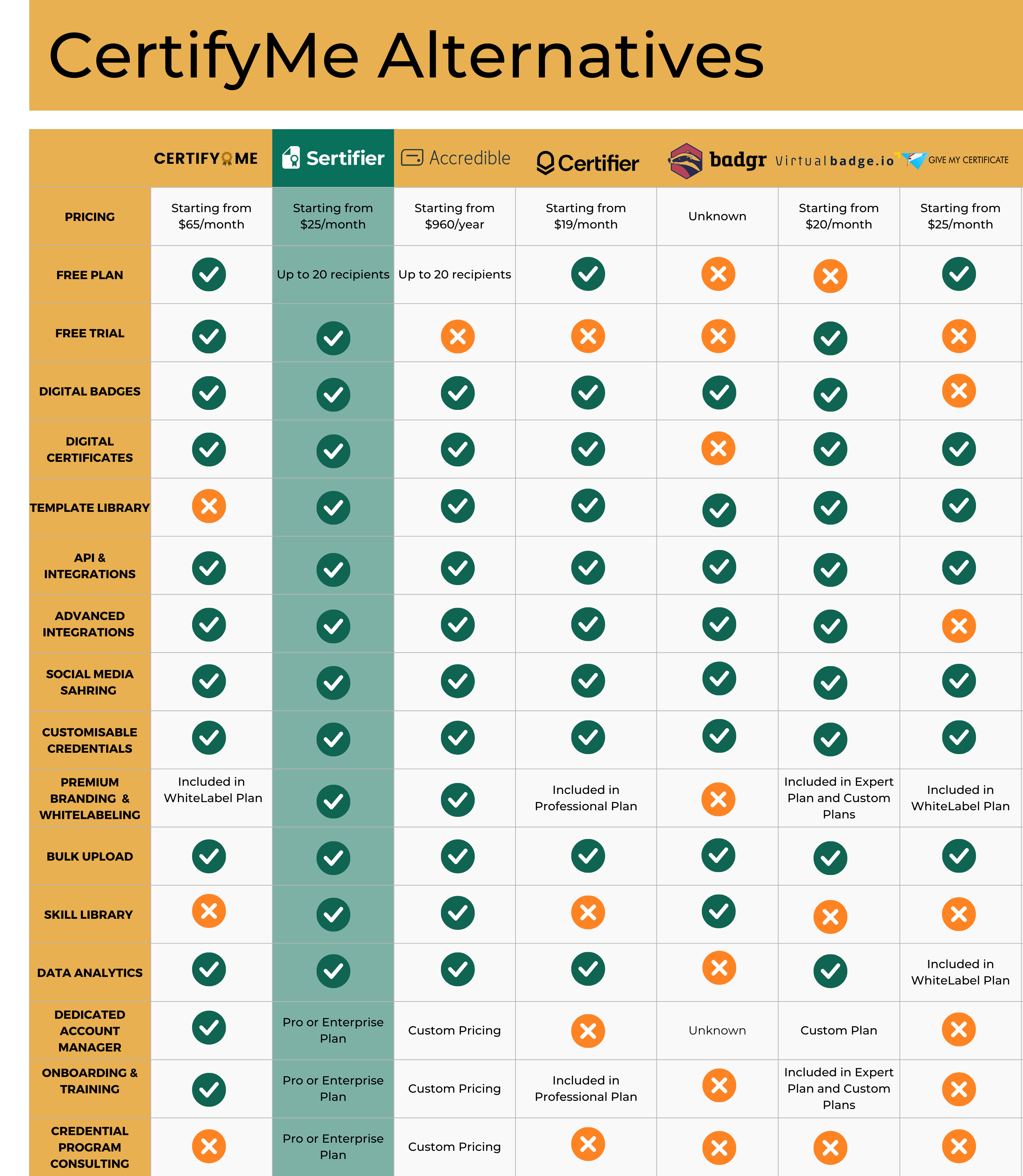 Table of CertifyMe Alternatives