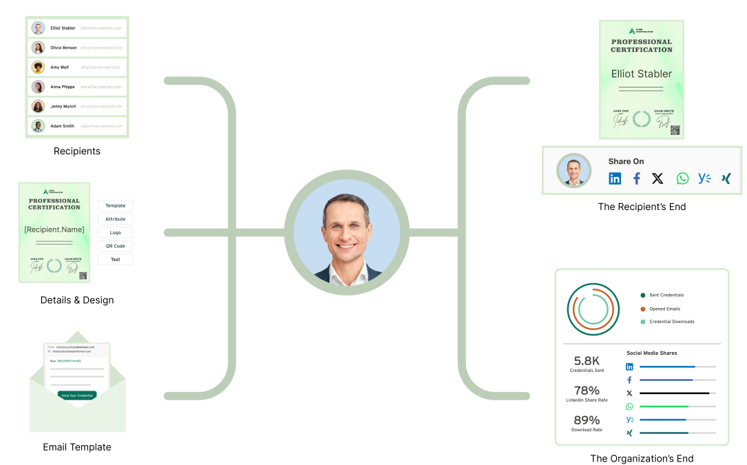 credential management