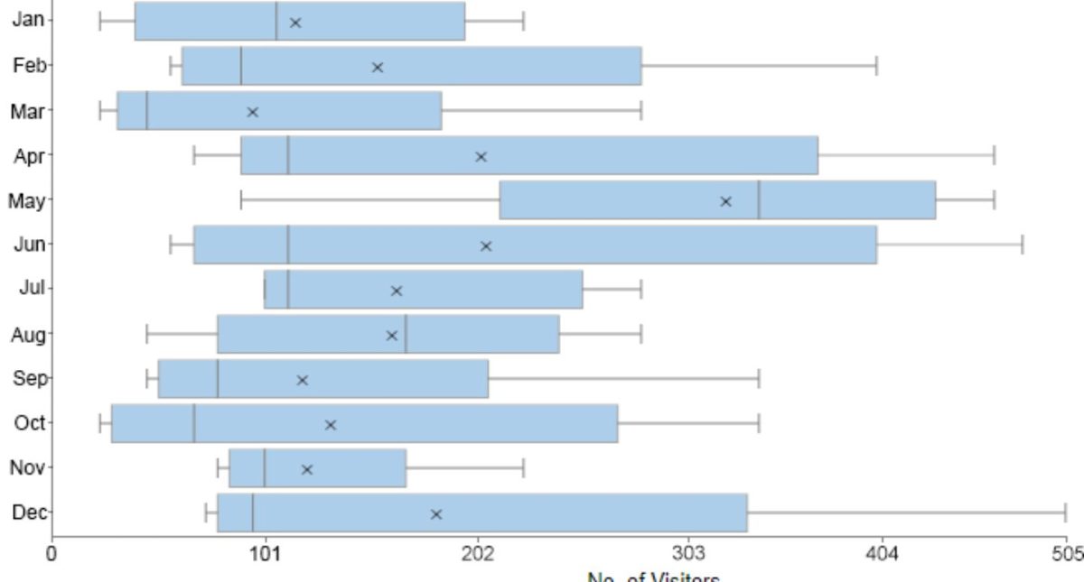 Converting Stacked Queue Chart to a Box Plot