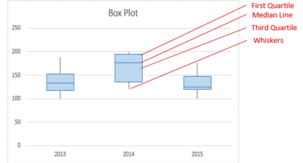So What is a Box Plot
