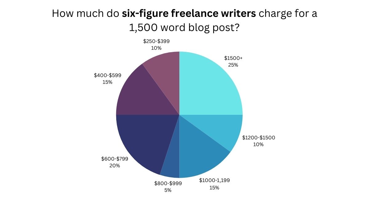 How to Make Money as a Freelance Writer 2