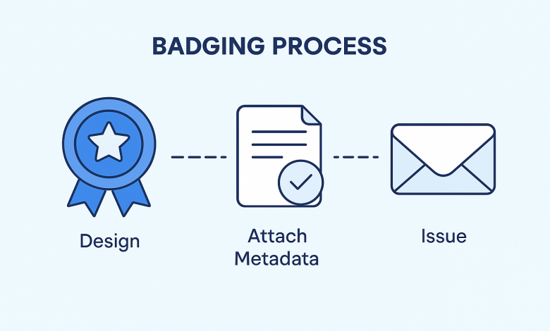 Badging meaning: what digital badging is and why it matters in 2026 1 badging process