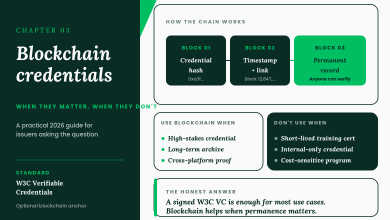How blockchain credentials work with three chained blocks for credential hash, timestamp, and permanent record, plus when to use blockchain and when a signed W3C VC is enough