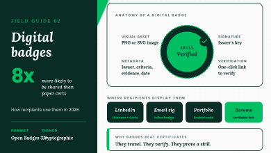 Anatomy of a digital badge showing the visual asset, metadata, signature, and verification link, with the four destinations where recipients display badges: LinkedIn, email signature, portfolio, and resume