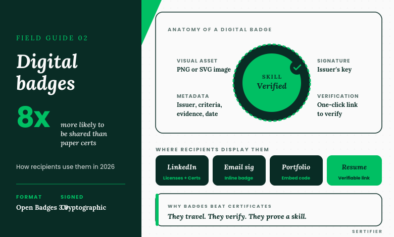 Anatomy of a digital badge showing the visual asset, metadata, signature, and verification link, with the four destinations where recipients display badges: LinkedIn, email signature, portfolio, and resume
