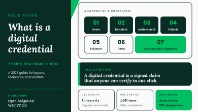 Anatomy of a digital credential showing 7 parts that make it real: issuer, recipient, achievement, criteria, evidence, dates, and cryptographic signature, with use cases for universities, L&D teams, and associations