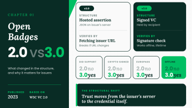Editorial comparison of Open Badges 2.0 versus 3.0 showing the structural shift from hosted JSON assertion to signed verifiable credential, with capability indicators for DID support, cryptographic signing, Europass interoperability, and offline verification