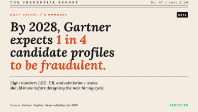 Editorial data report cover: by 2028 Gartner expects 1 in 4 candidate profiles to be fraudulent. Eight numbers L&D, HR, and admissions teams should know. Sources: Gartner, Equifax, Resume Builder January 2025. The Credential Report No. 07 June 2026