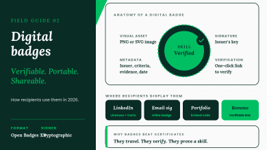 Anatomy of a digital badge: visual asset, metadata, signature, and verification link, plus the four destinations where recipients display badges: LinkedIn, email signature, portfolio, and resume