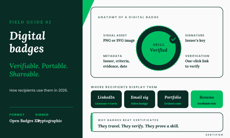 Anatomy of a digital badge: visual asset, metadata, signature, and verification link, plus the four destinations where recipients display badges: LinkedIn, email signature, portfolio, and resume