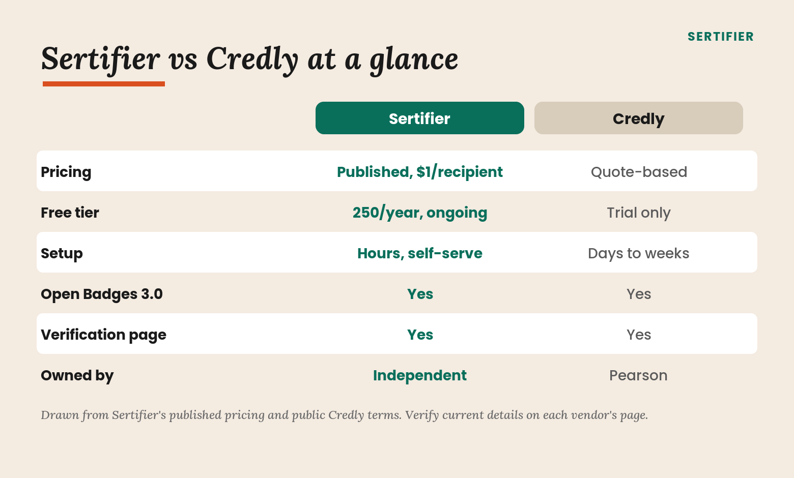 Sertifier vs Credly: digital credentialing platform compared 2 Sertifier vs Credly comparison: pricing, free tier, setup, Open Badges 3.0, verification, and ownership