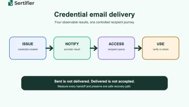 Four-stage credential email delivery chain separating issuance, notification, recipient access and credential use.