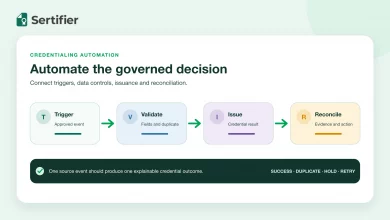 Credentialing automation flow connecting a source trigger, data validation, credential issuance and result reconciliation.