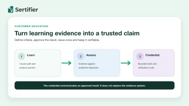 Customer education certification flow connecting learning, assessment evidence and a verifiable credential.