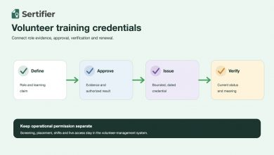 Volunteer training evidence moving through approval to a verifiable role credential while operational access stays separate.