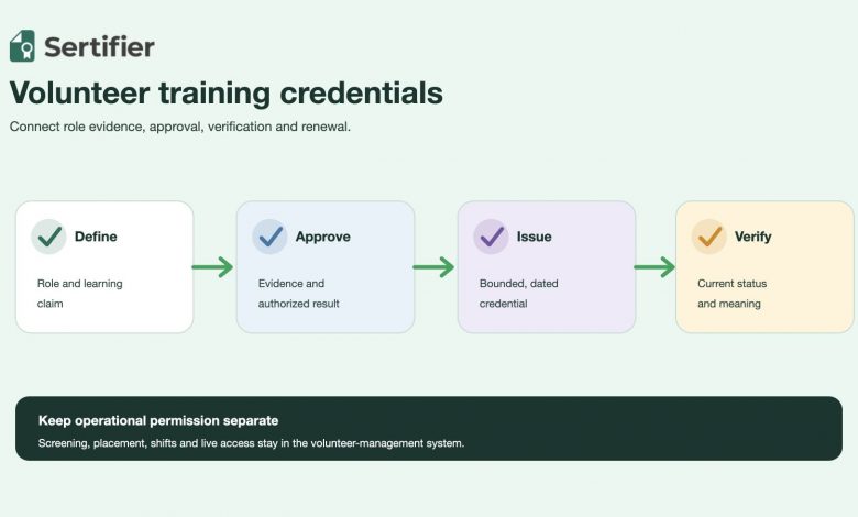 Volunteer training evidence moving through approval to a verifiable role credential while operational access stays separate.