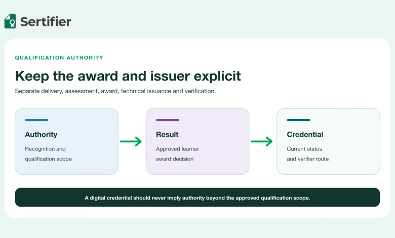 Qualification authority and an approved result connected to one verifiable digital credential.