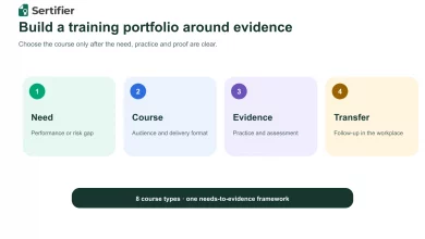 Corporate training courses: 8 types and a selection framework 19 Four-stage corporate training portfolio from organizational need through workplace transfer.