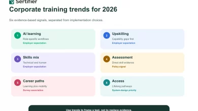 Corporate training trends for 2026: six evidence-based signals 11 Six corporate training signals for 2026 grouped by capability, assessment, career and access decisions.