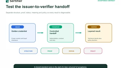 Digital credential interoperability testing: an issuer-to-verifier acceptance plan 8 Issuer, controlled transport and verifier connected by structure, proof, status and policy gates