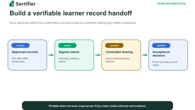 Learning and Employment Records: an issuer implementation and data handoff guide 9 Authoritative source records moving through an issuer into learner-controlled sharing and a verifier decision