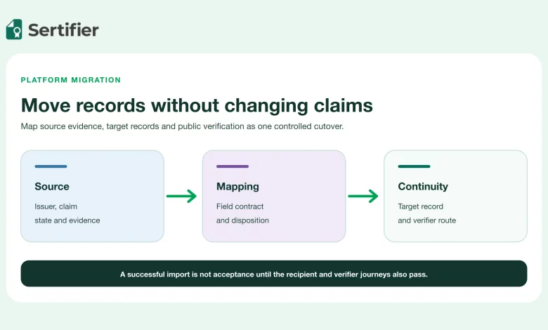 Source credential records moving through a controlled mapping into target records with verification continuity.
