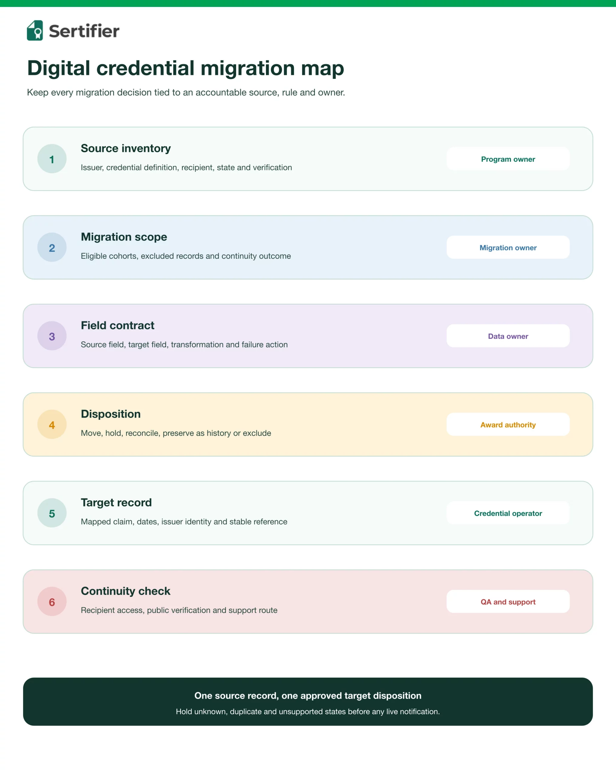 Digital credential migration: platform cutover and verification continuity 2 Six-stage migration map from source inventory and scope through field mapping, disposition, target records and continuity checks.