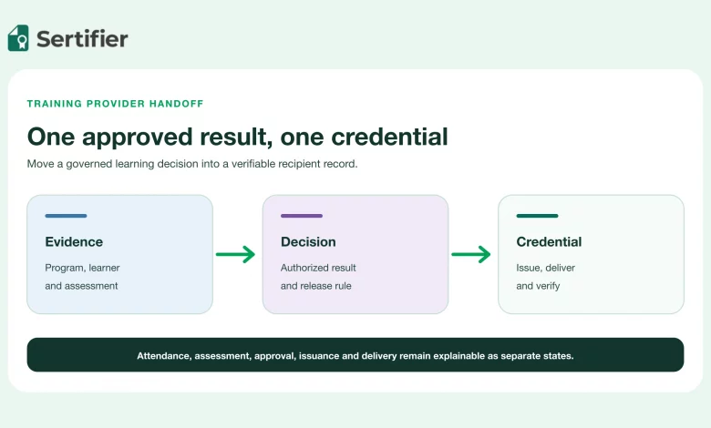 Training evidence moving through an authorized result decision into one verifiable digital credential.